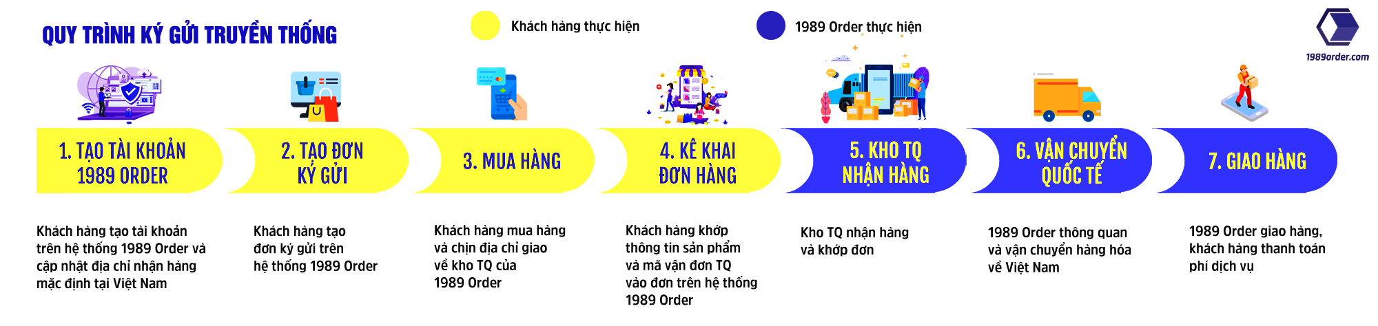 Quy trình ký gửi truyền thống 1989 ORDER vận chuyển Trung Việt
